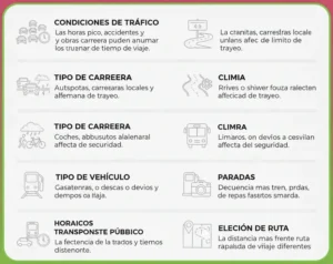 Factores que Afectan el Tiempo de Viaje