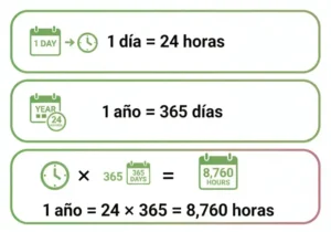 Método 2 Fórmula de Conversión Manual