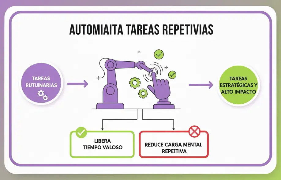 Técnica 5 Automatiza las Tareas Repetitivas