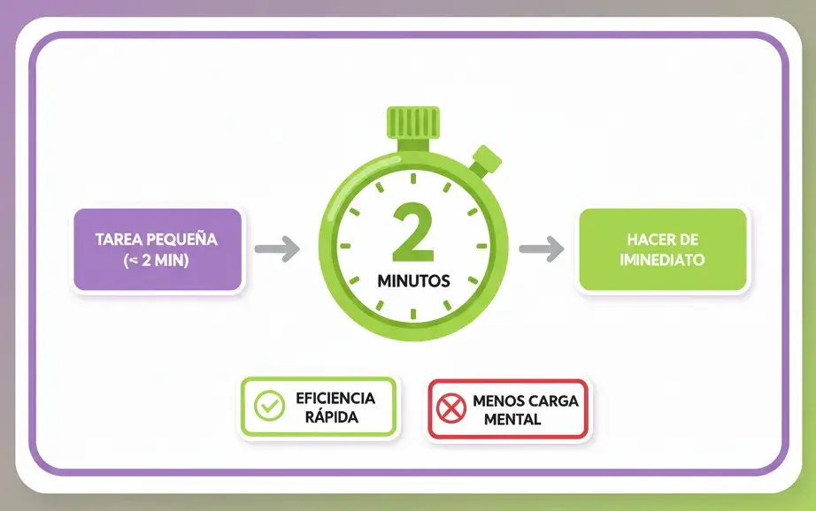 Técnica 8 Usa la Regla de los Dos Minutos para Logros Rápidos