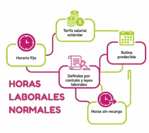 Características Principales de las Horas Normales