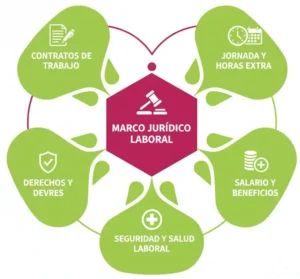 Normas Legales y Regulaciones Laborales