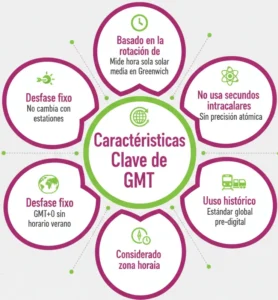 Características Clave de GMT