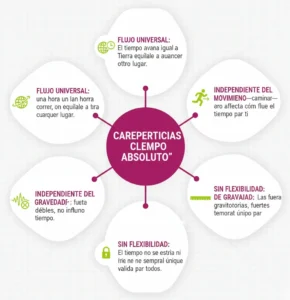 Características Clave del Tiempo “Absoluto”