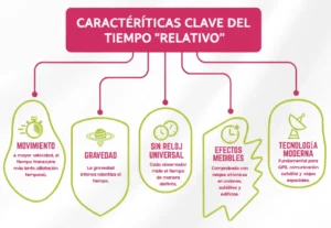 Características Clave del Tiempo “Relativo”