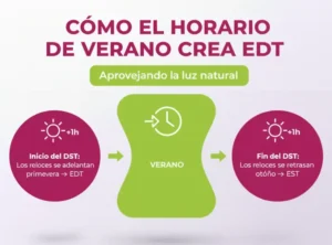 Cómo el horario de verano crea EDT
