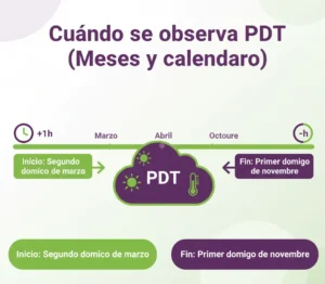 Cuándo se observa PDT (Meses y calendario)