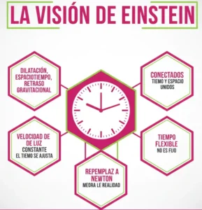 La Visión de Einstein