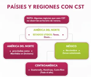 Países y regiones que usan CST