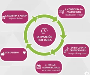 Paso 5 – Estima las Horas de Cada Tarea