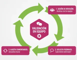 Paso 7 – Valida Tus Estimaciones con el Equipo