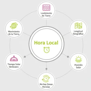 Por qué la Hora Local varía
