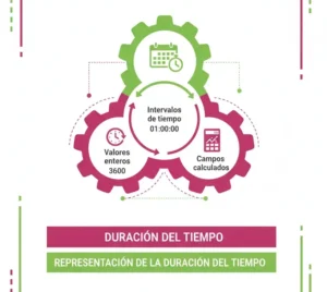 Representación de la duración del tiempo
