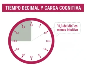 Tiempo Decimal y Carga Cognitiva